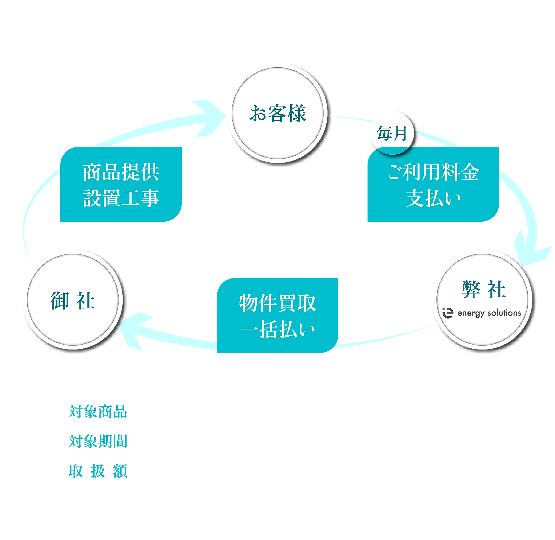 エナジーソリューションズの災害支援サブスクリプションサービス